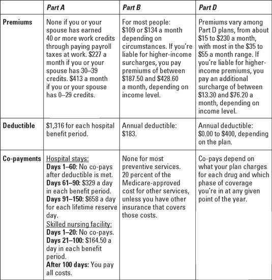 Difference Between Medicare Premium and Deductible