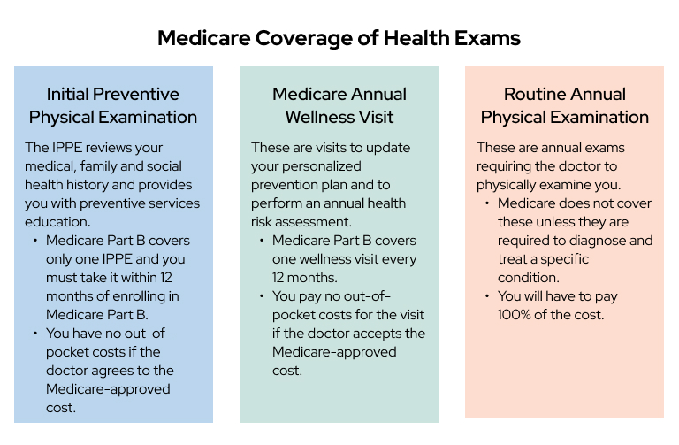 Difference Between Medicare Wellness Visit and Annual Physical