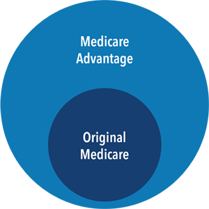 Difference Medicare Advantage and Kaiser Permanente