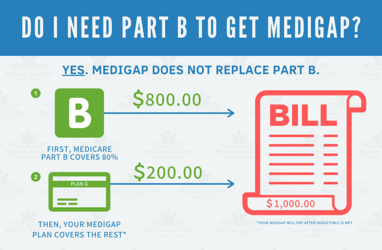 Do You Need Medicare Part B?