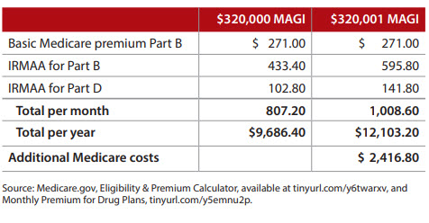 Do Capital Gains Affect Medicare Premiums?