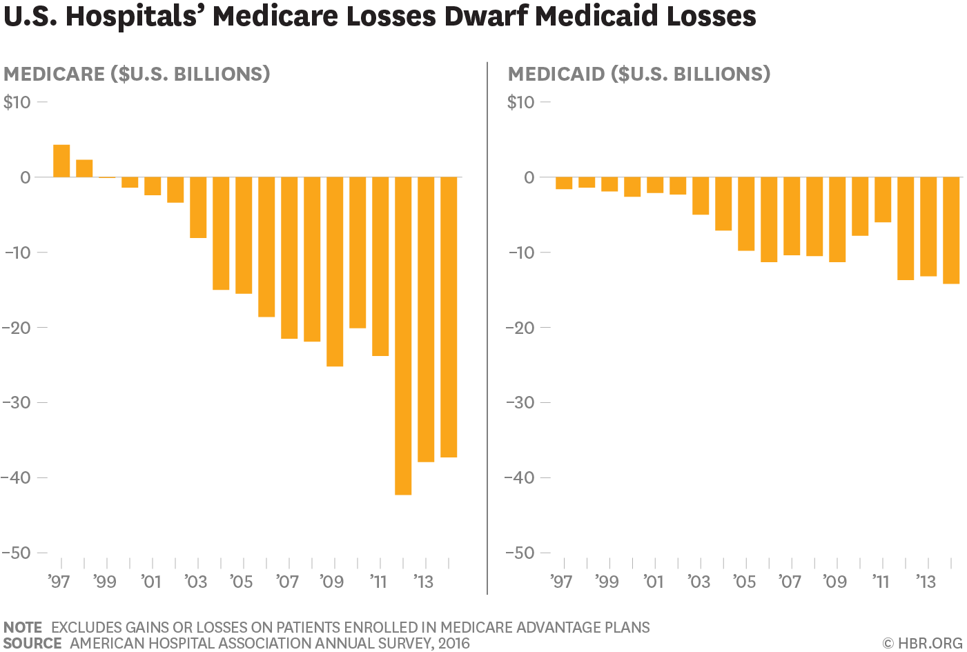 Do Hospitals Lose Money on Medicare Patients?