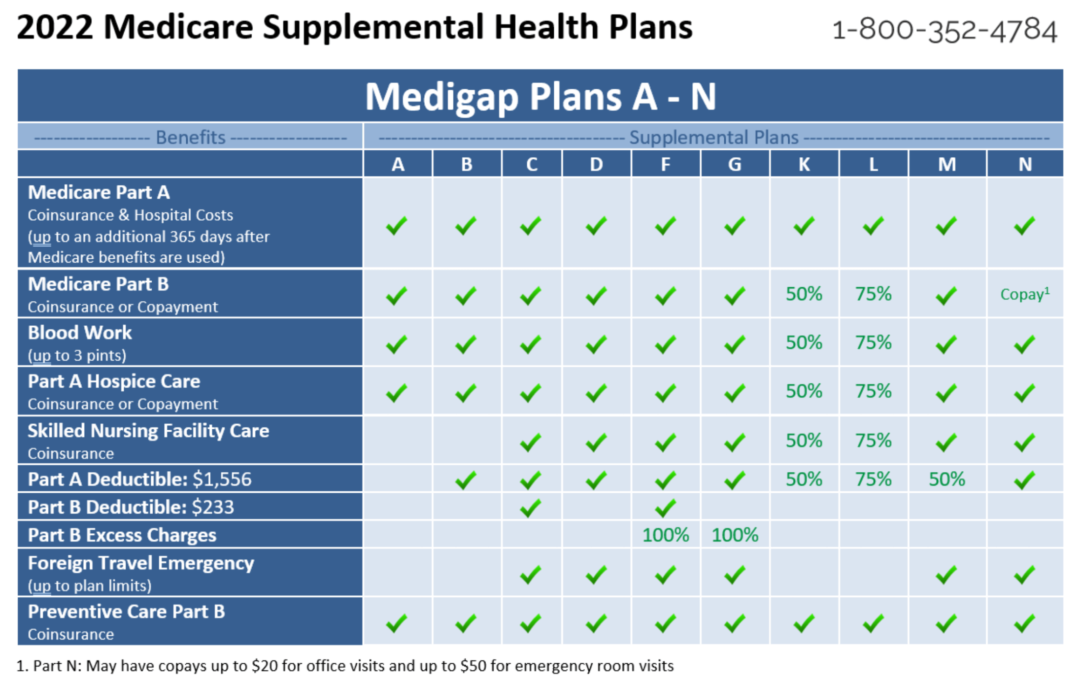 Do I Need Medicare Supplemental Insurance?