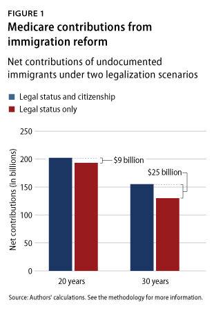 Do Immigrants Get Medicare?