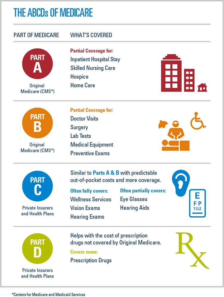 Does Medicare Cover Copays?