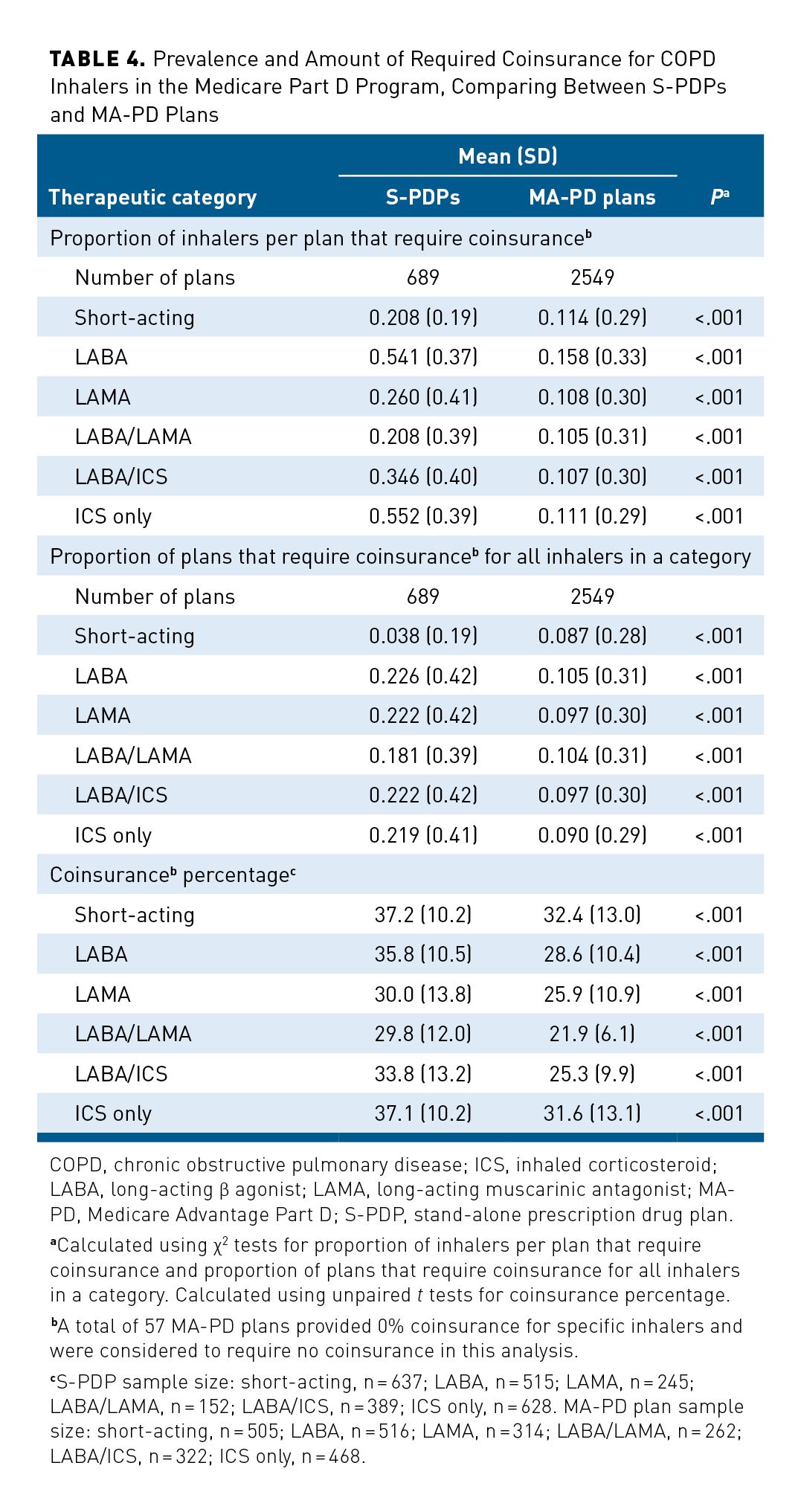 Does Medicare Cover Copd Inhalers?