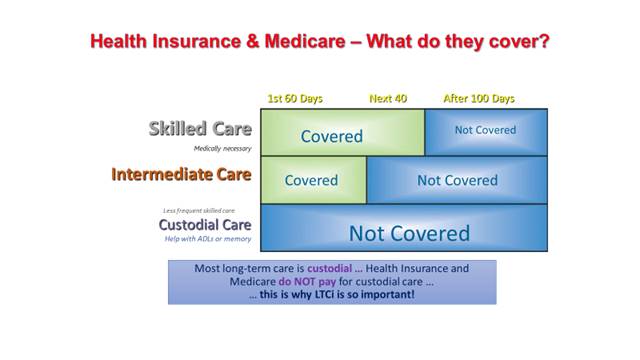 Does Medicare Cover Custodial Care?