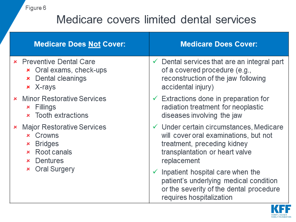 Does Medicare Cover Dental Crowns?