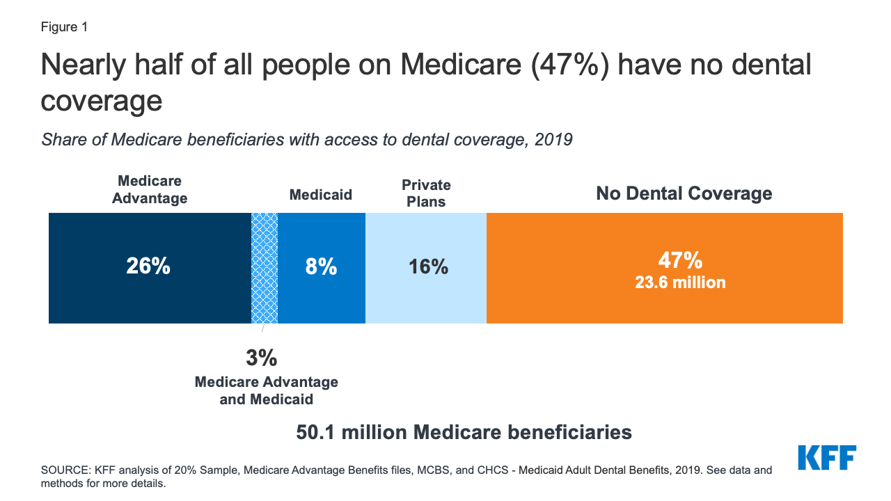 Does Medicare Cover Endodontics?