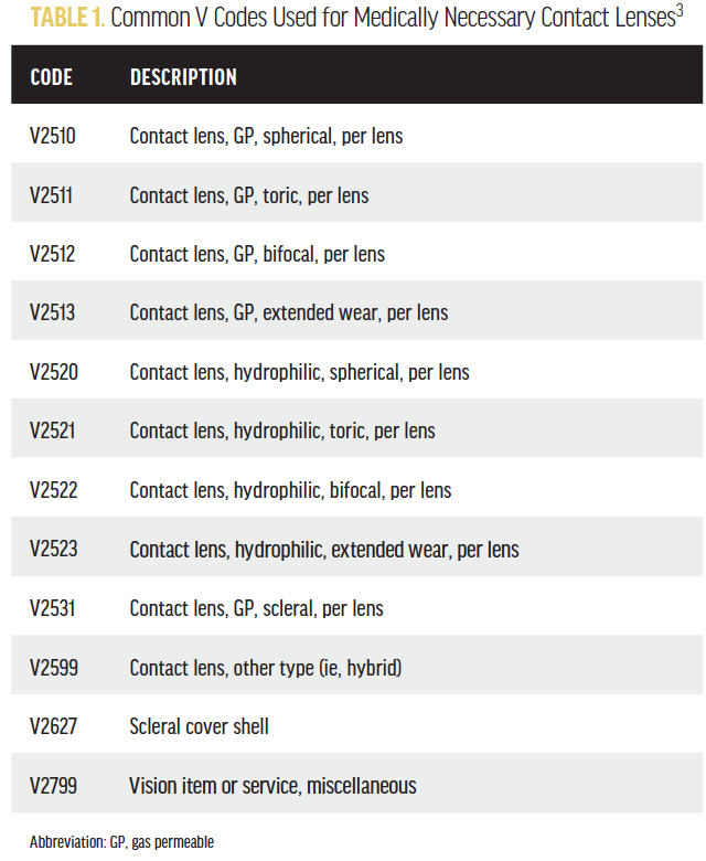 Does Medicare Cover Medically Necessary Contact Lenses?