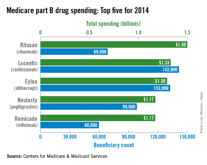 Does Medicare Cover Rituxan Infusions?