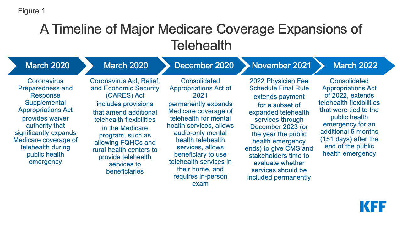 Does Medicare Cover Teladoc?