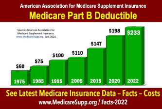 Does Medicare Have a Deductible for Part B?