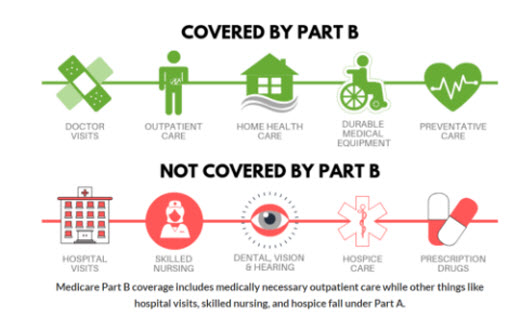 Does Medicare Include Vision?