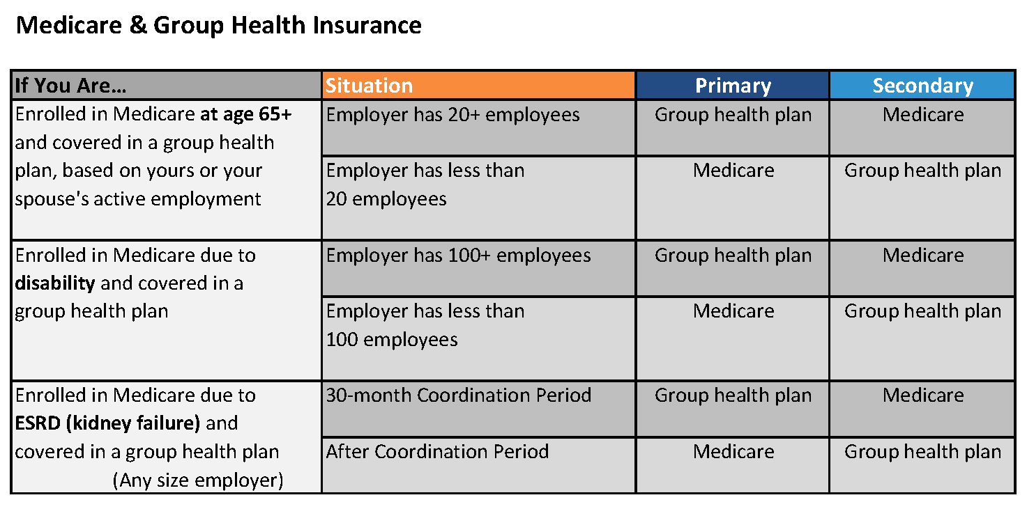 Does Medicare Pay Primary Insurance Deductible?