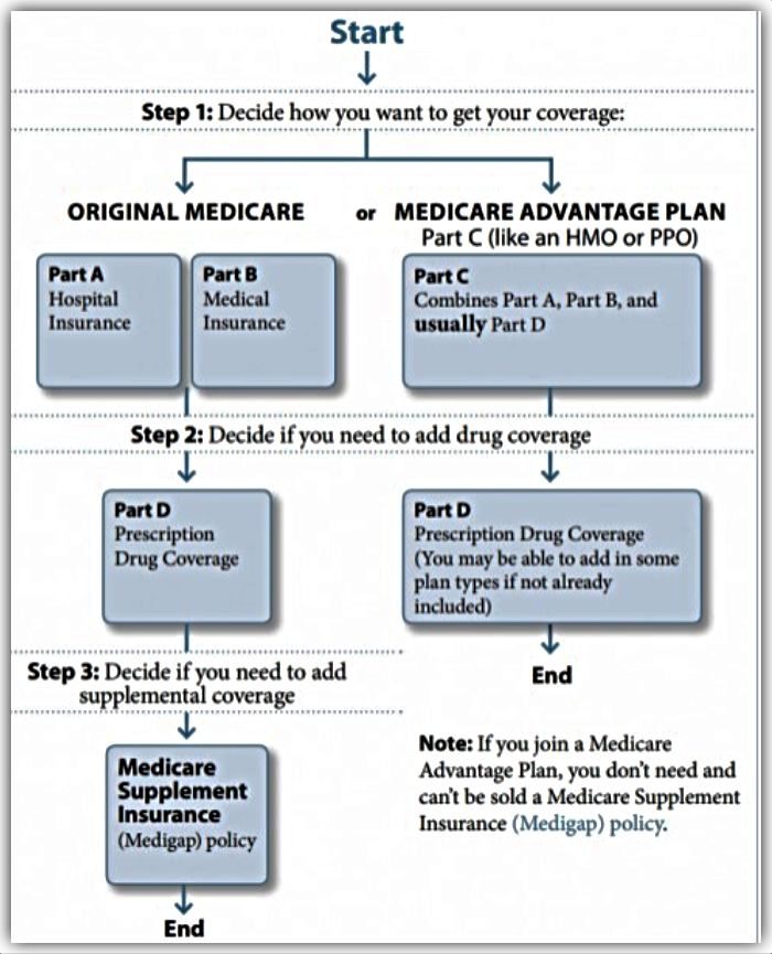 Does Medicare Supplemental Insurance Cover Prescriptions?