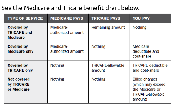 Does Tricare for Life Cover Medicare Deductible?