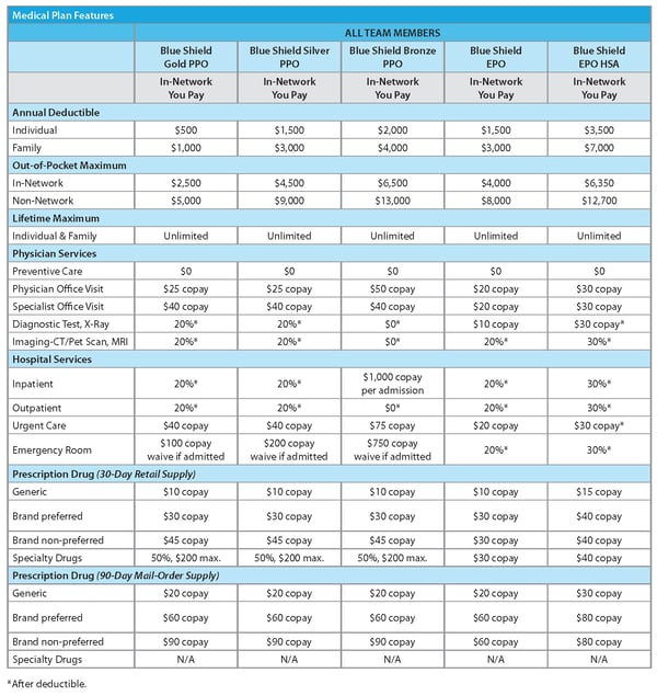 Does Western Dental Accept Medicare?