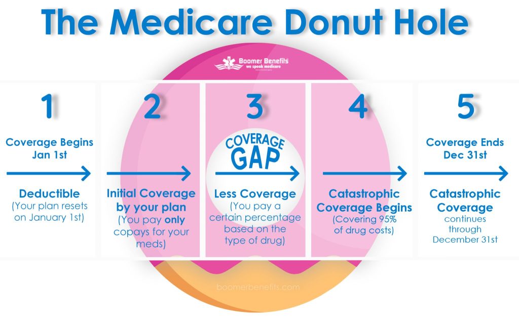 donut hole medicare scaled 1