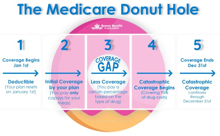 What Is The Medicare Coverage Gap Discount Program?