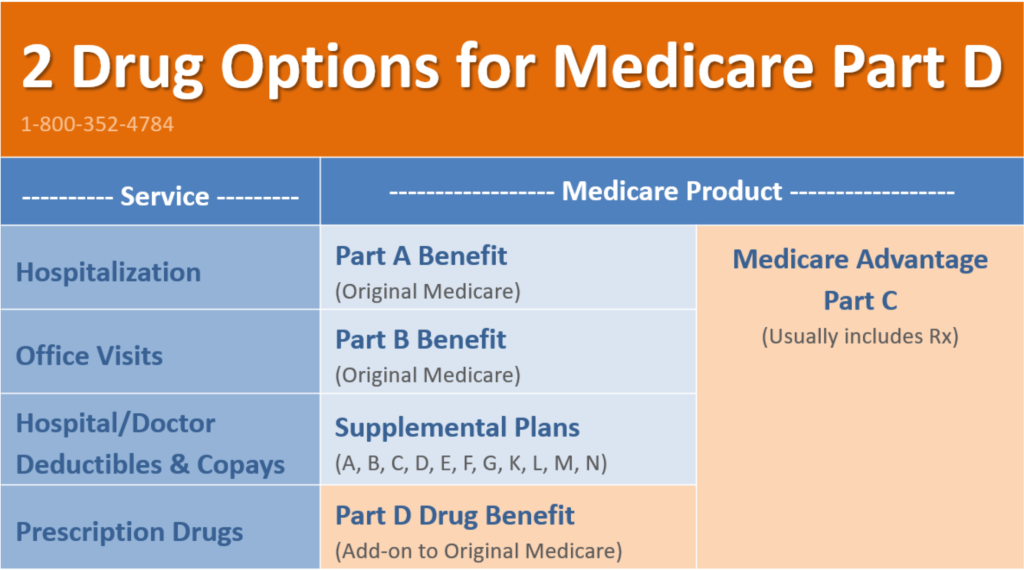 drug options for medicare part d