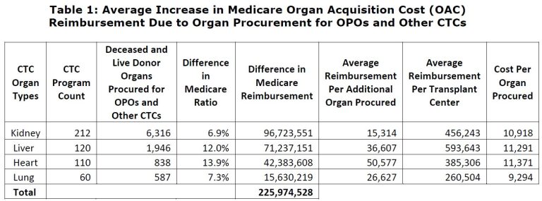 How Much Does A Liver Transplant Cost With Medicare?