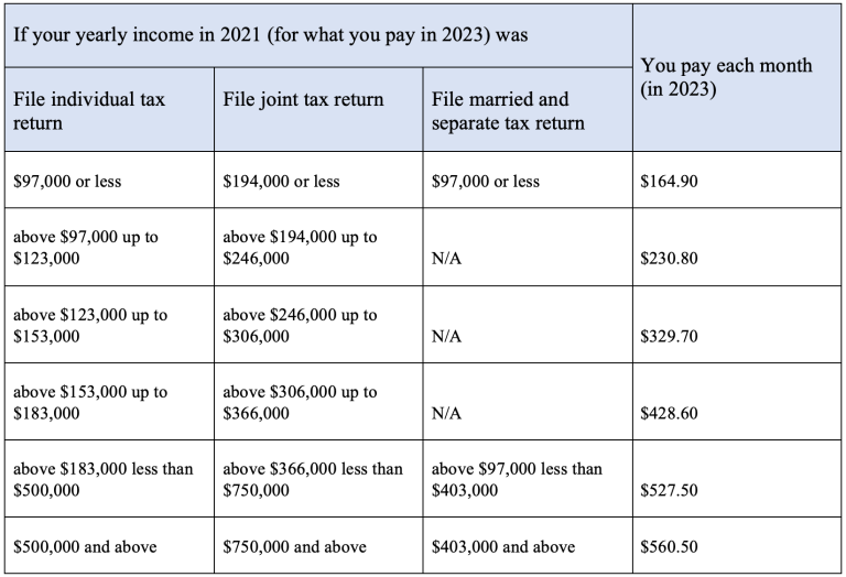 How Much Does The Medicare Coach Cost?