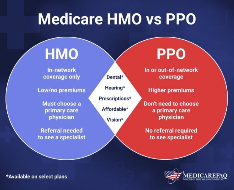 What Is A Ppo Medicare Plan?