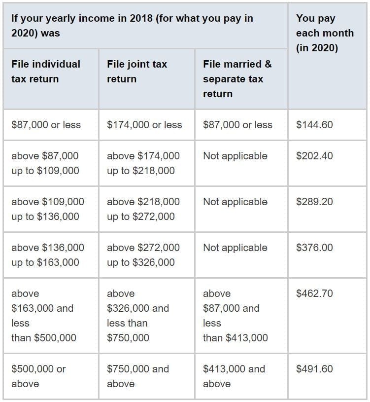 How Are Medicare Premiums Calculated?