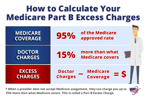 How Common Are Medicare Excess Charges?