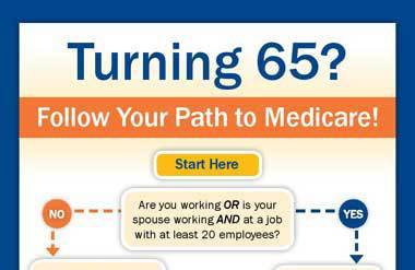 How Do You Apply for Medicare When You Turn 65?