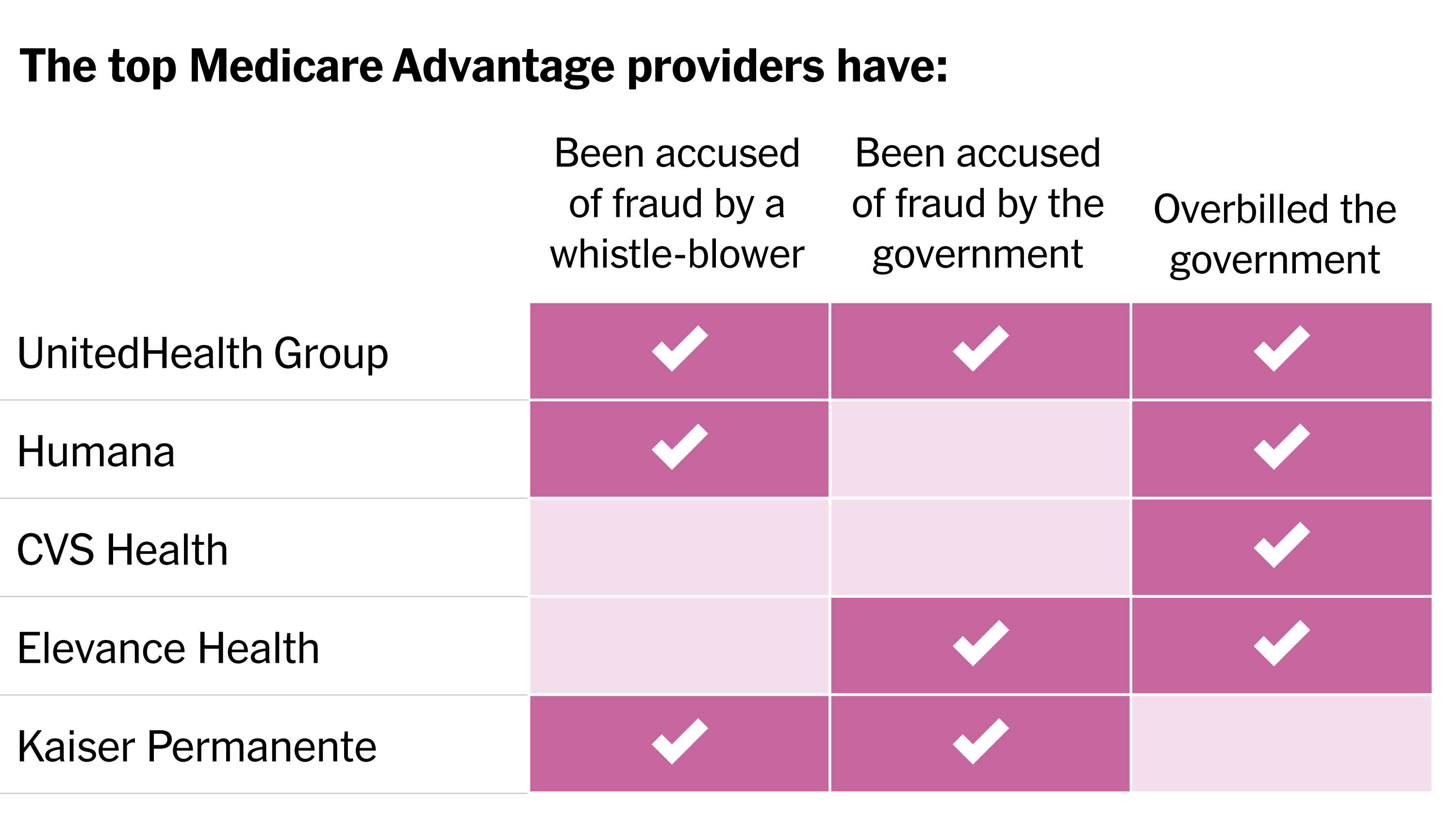 How Insurers Exploited Medicare Advantage?