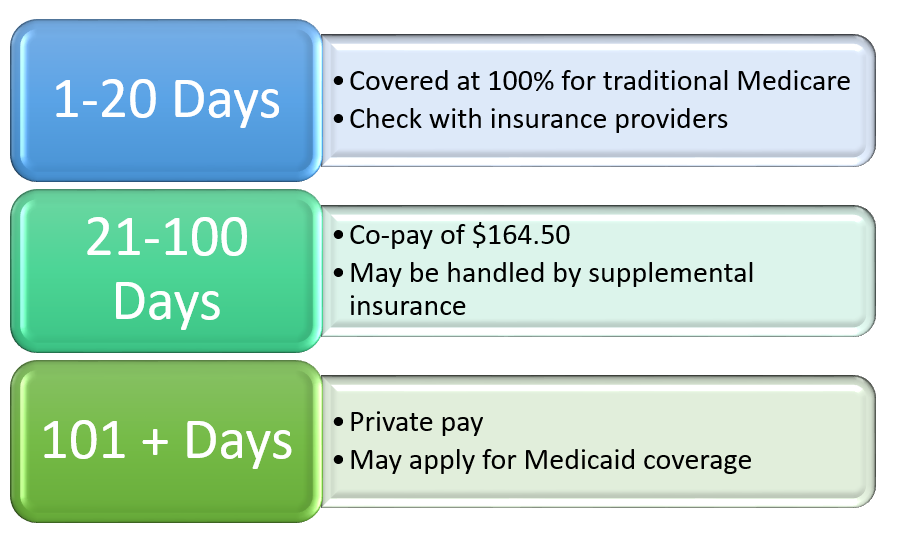 How Long Can You Stay in Rehab With Medicare?