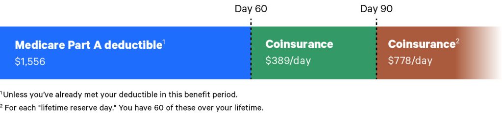 how many days of physical therapy does medicare cover