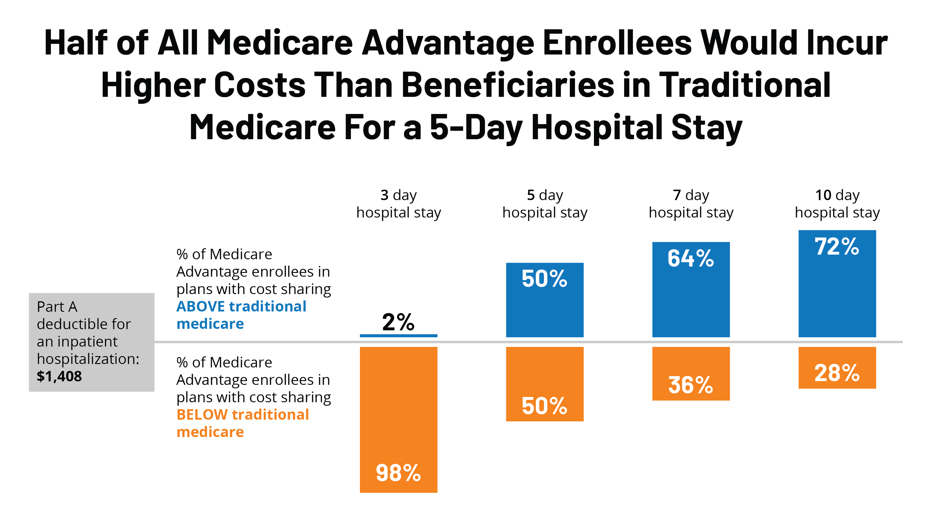 How Many Days Will Medicare Pay for Hospital Stay?