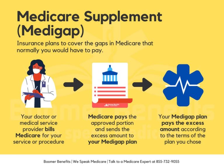 How Medicare Supplement Works?