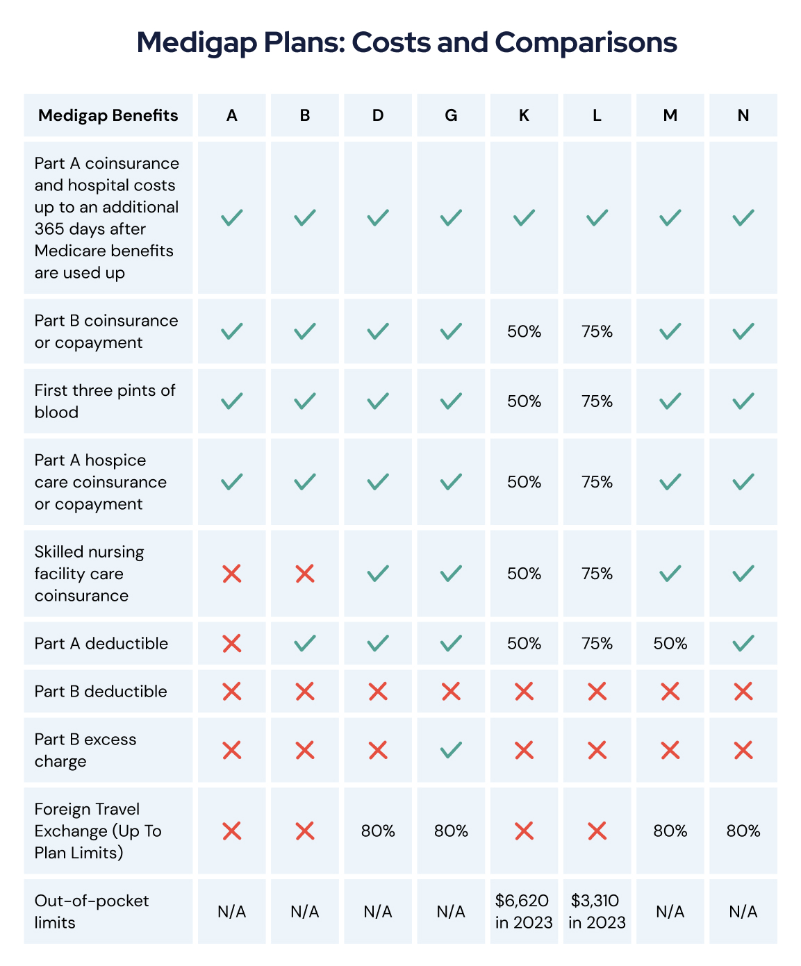 How Much Do Medicare Supplements Cost?