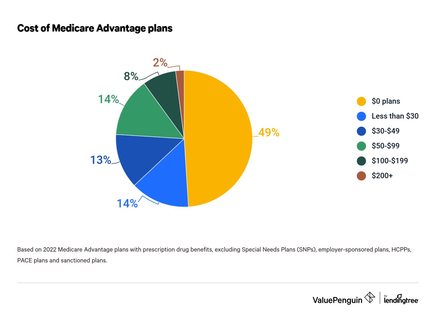 How Much Does the Government Pay Medicare Advantage Plans?