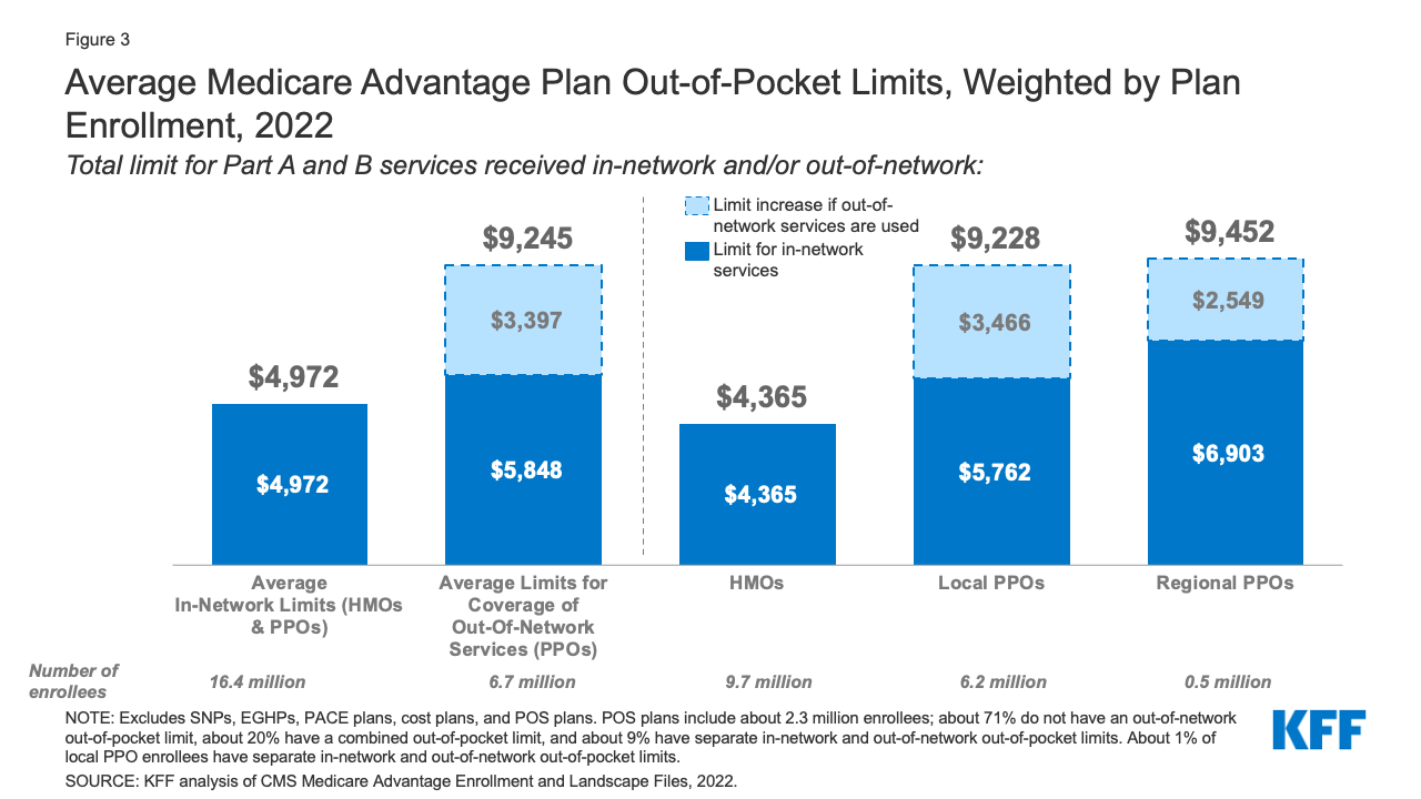 How Much is Medicare Advantage Cost?