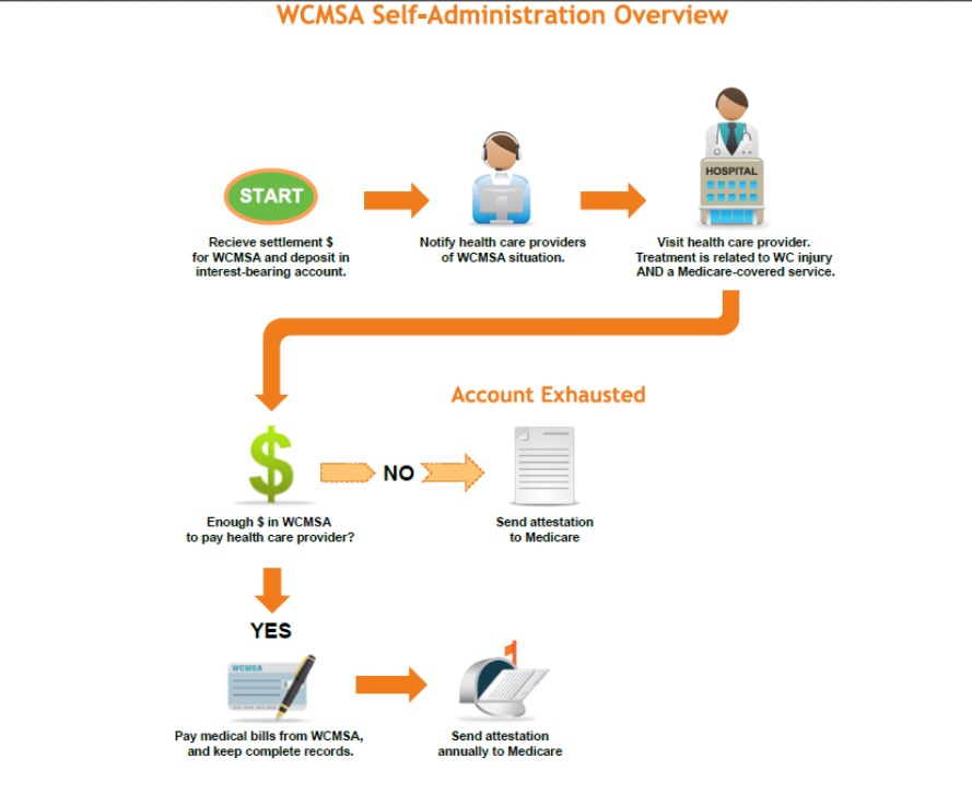 How to Set Up a Medicare Set Aside Account?