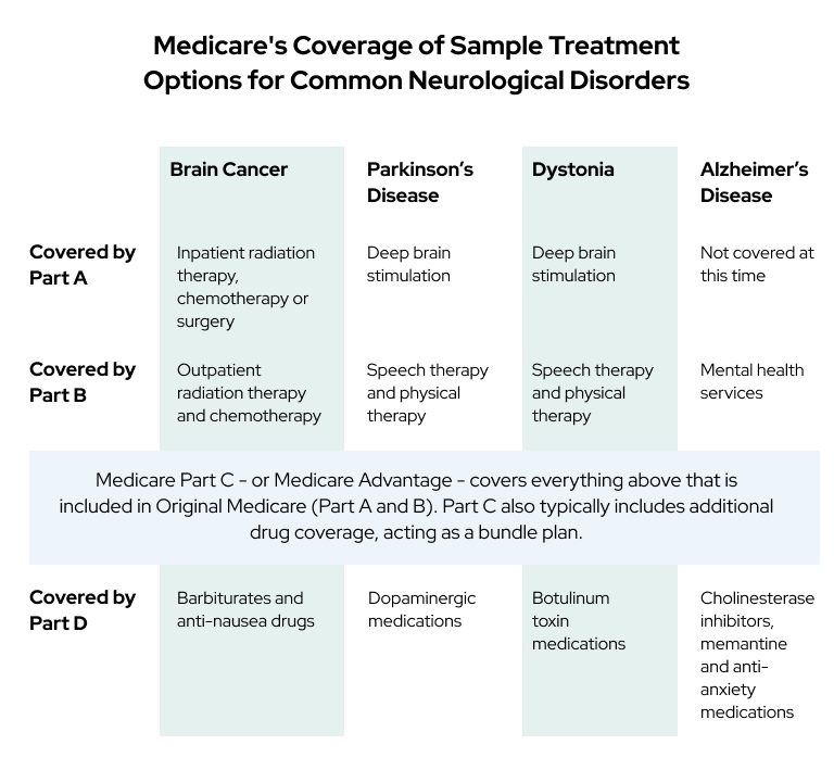 Is Deep Brain Stimulation Covered by Medicare?