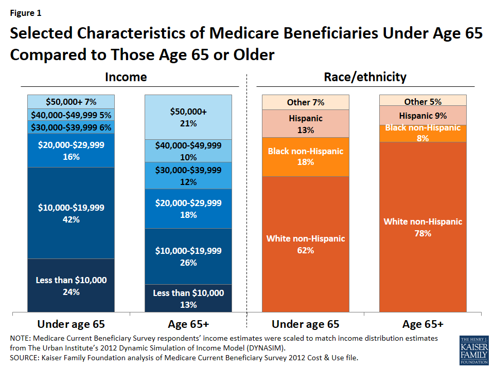 Is Medicare Different for a Disabled?