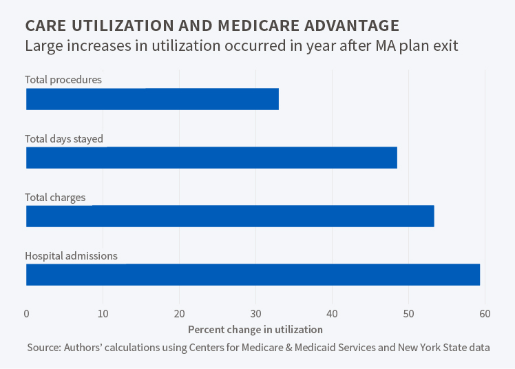 Is Medicare Effective?