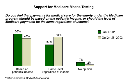 Is Medicare Means Tested?