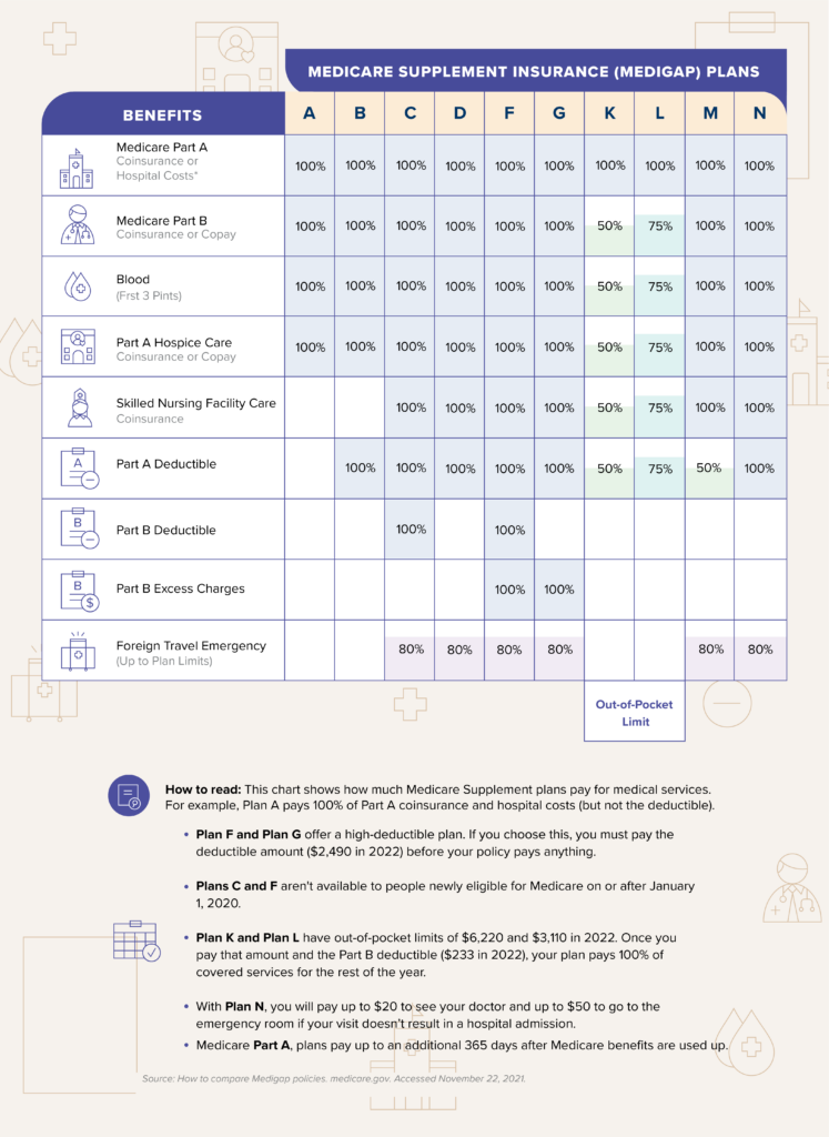 Is Medicare Supplemental Insurance Worth It?