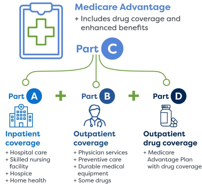 What Do Medicare Advantage Plans Cover?