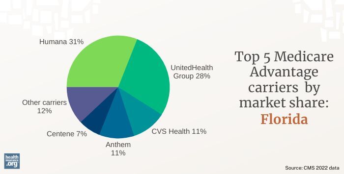 medicare advantage market share florida