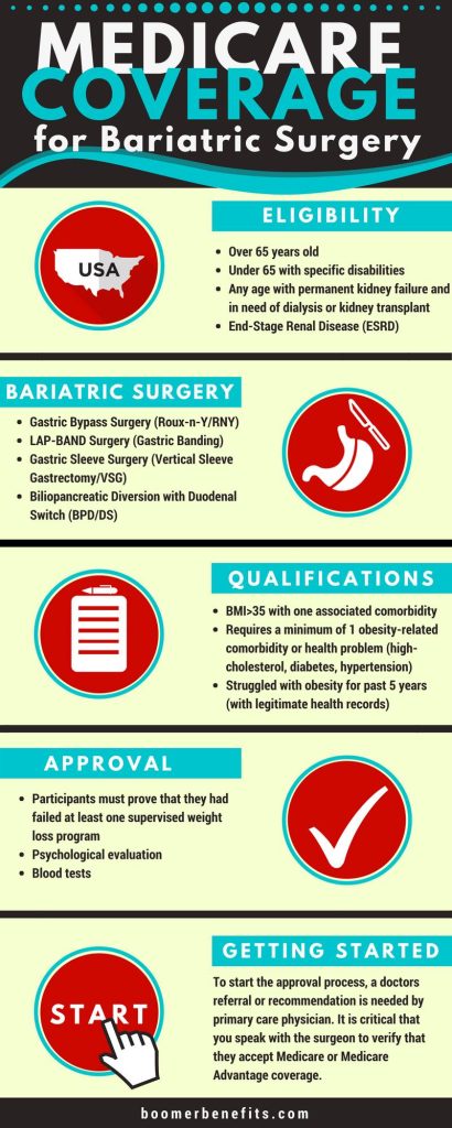 medicare coverage for bariatric surgery