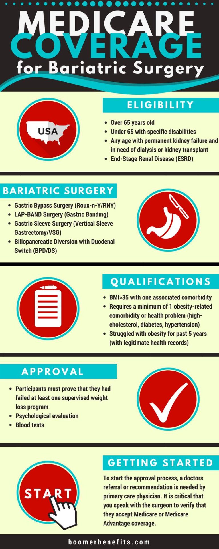 Does Medicare Cover Gastric Sleeve Surgery?