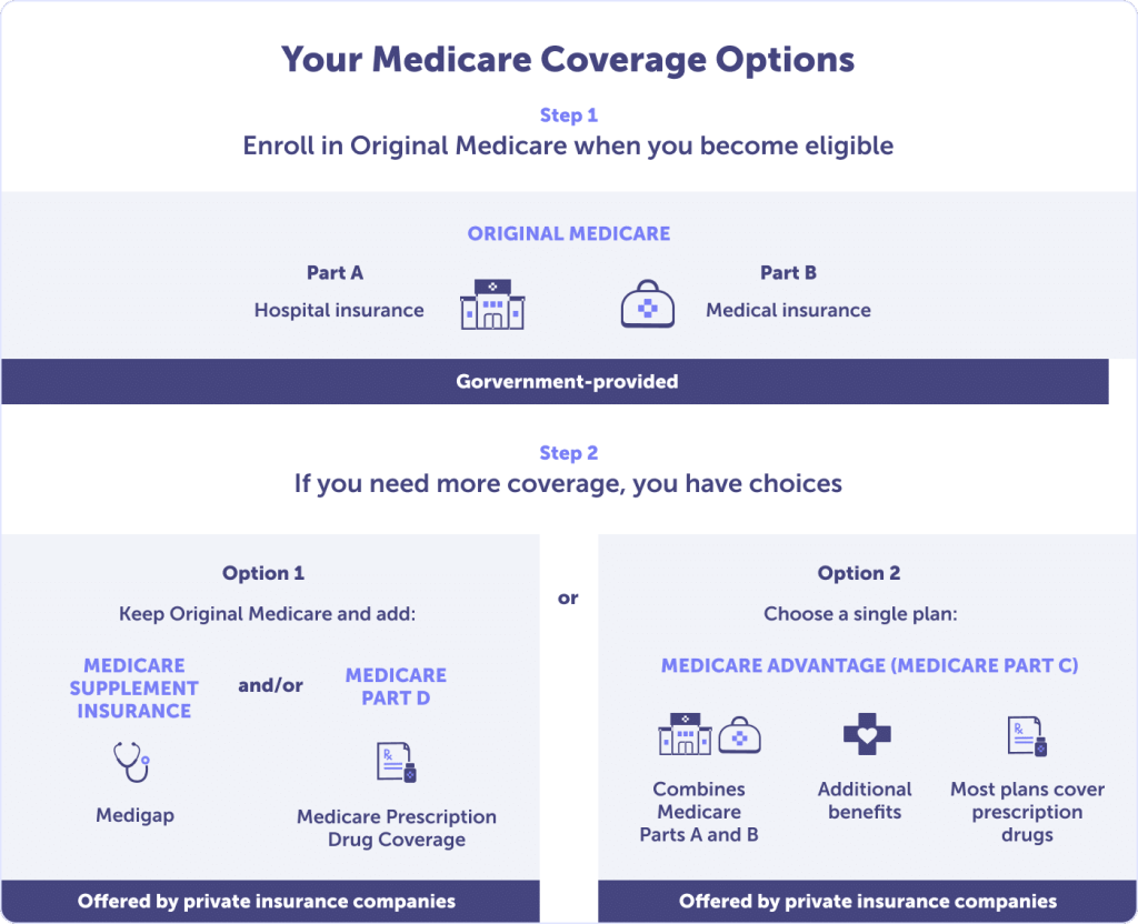 medicare coverage plan options connie health 1